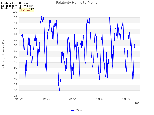 Explore the graph:Relativity Humidity Profile in a new window