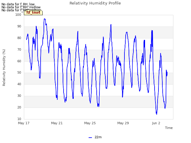 Explore the graph:Relativity Humidity Profile in a new window