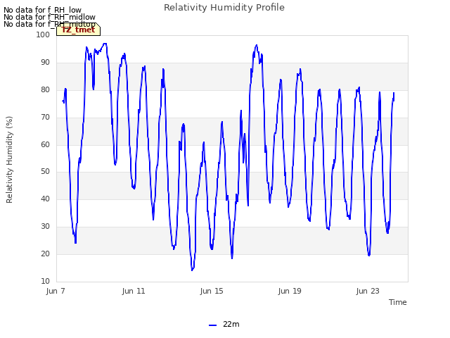 Explore the graph:Relativity Humidity Profile in a new window