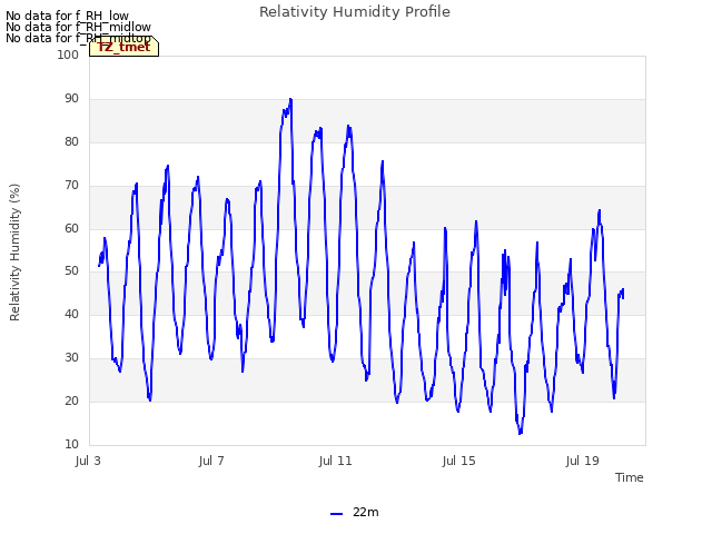 Explore the graph:Relativity Humidity Profile in a new window