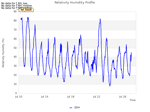 Explore the graph:Relativity Humidity Profile in a new window