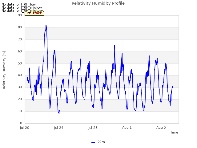 Explore the graph:Relativity Humidity Profile in a new window