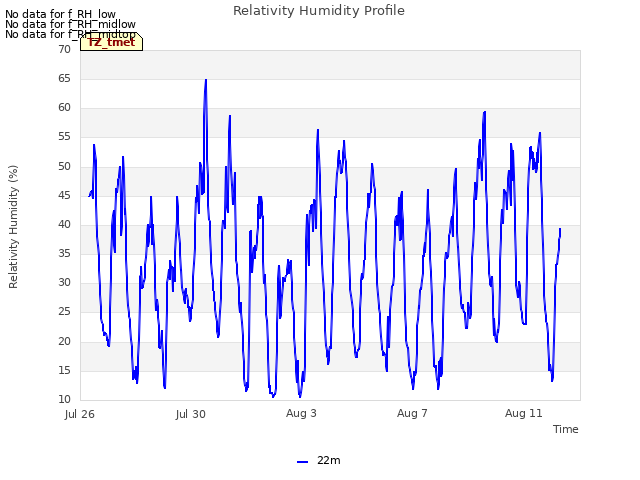 Explore the graph:Relativity Humidity Profile in a new window