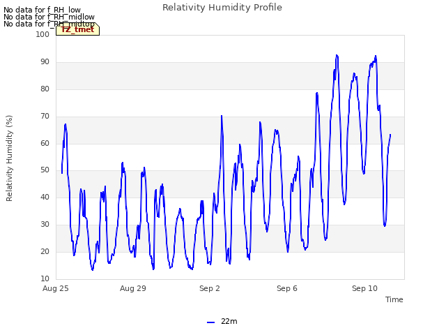 Explore the graph:Relativity Humidity Profile in a new window