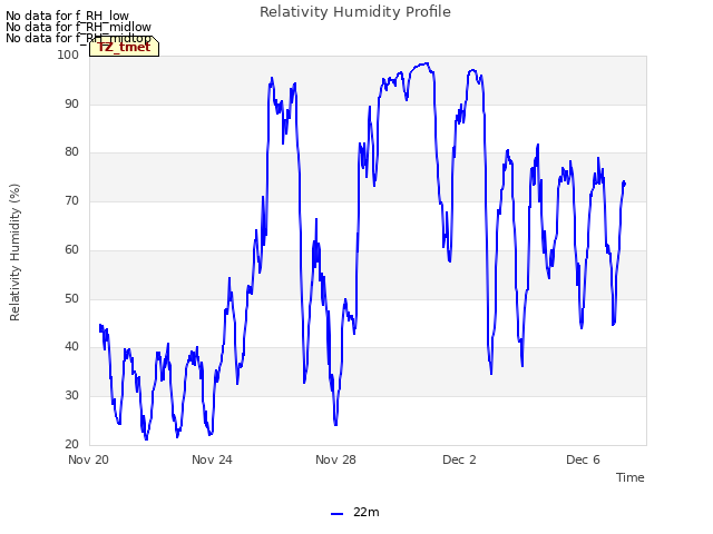 Explore the graph:Relativity Humidity Profile in a new window
