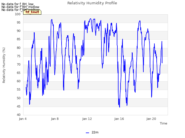 Explore the graph:Relativity Humidity Profile in a new window
