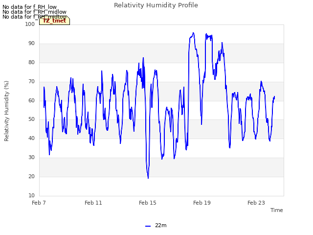 Explore the graph:Relativity Humidity Profile in a new window
