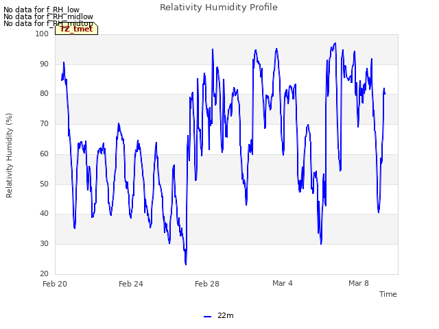 Explore the graph:Relativity Humidity Profile in a new window