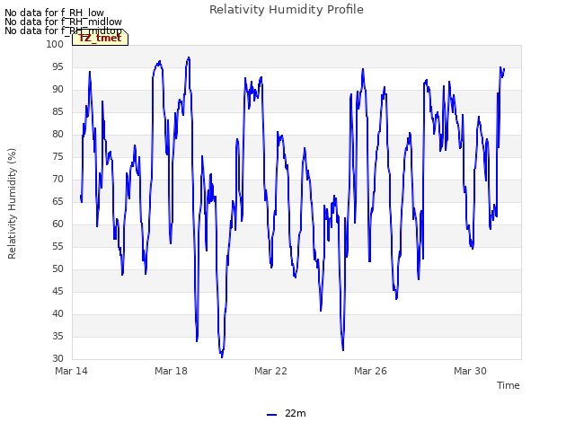 Explore the graph:Relativity Humidity Profile in a new window