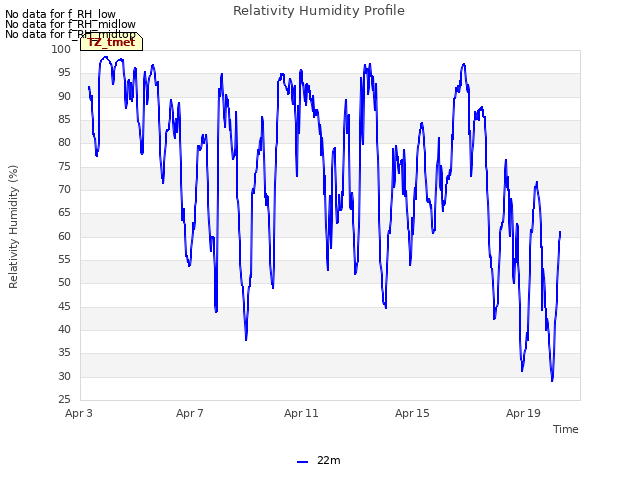 Explore the graph:Relativity Humidity Profile in a new window