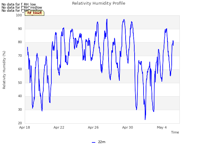 Explore the graph:Relativity Humidity Profile in a new window