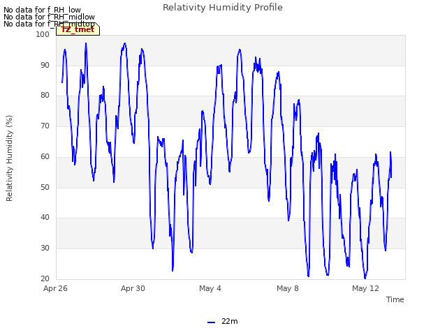 Explore the graph:Relativity Humidity Profile in a new window