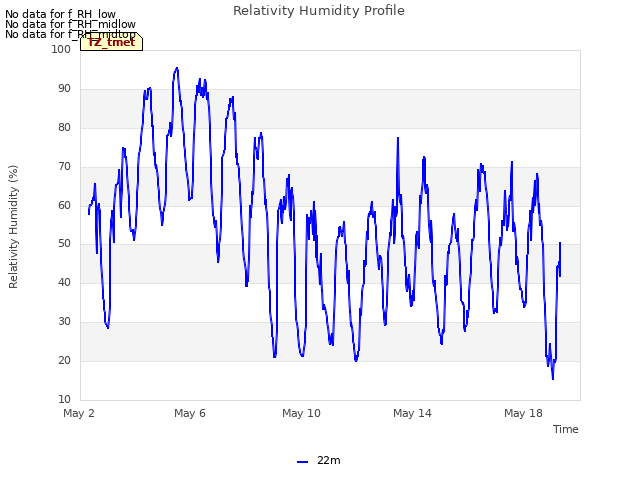 Explore the graph:Relativity Humidity Profile in a new window