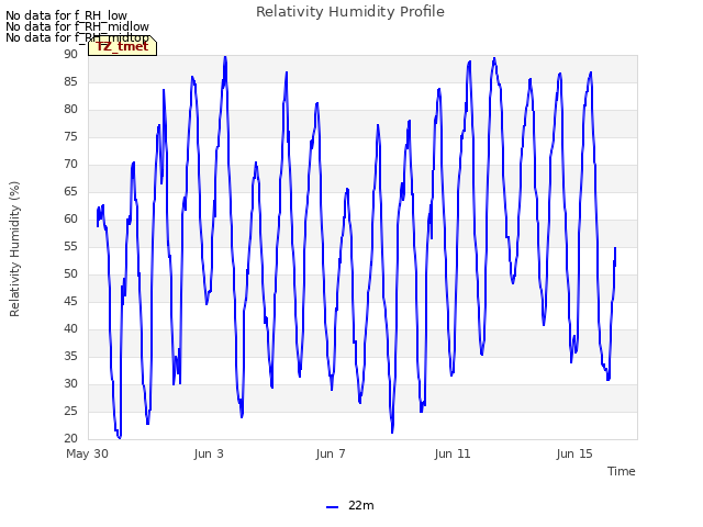 Explore the graph:Relativity Humidity Profile in a new window