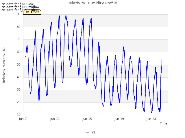 Explore the graph:Relativity Humidity Profile in a new window