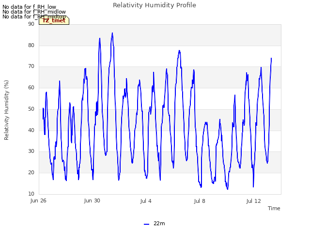Explore the graph:Relativity Humidity Profile in a new window