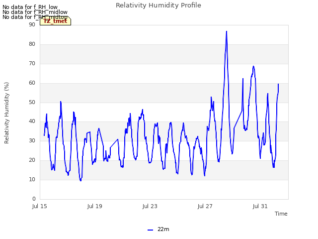 Explore the graph:Relativity Humidity Profile in a new window