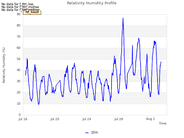 Explore the graph:Relativity Humidity Profile in a new window
