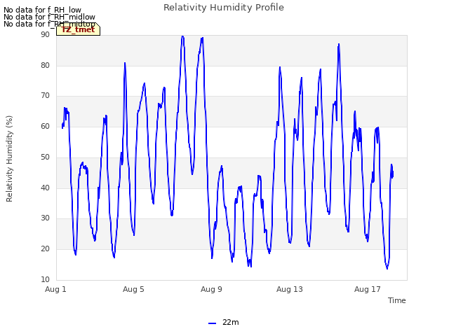 Explore the graph:Relativity Humidity Profile in a new window