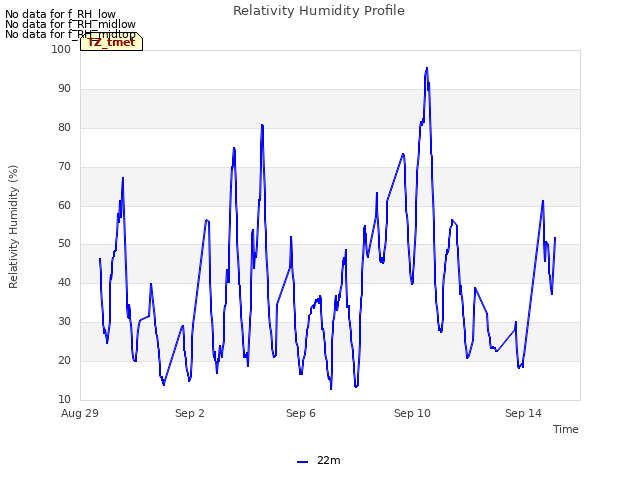 Explore the graph:Relativity Humidity Profile in a new window