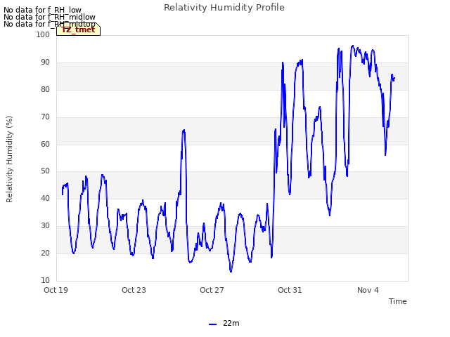 Explore the graph:Relativity Humidity Profile in a new window