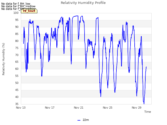 Explore the graph:Relativity Humidity Profile in a new window