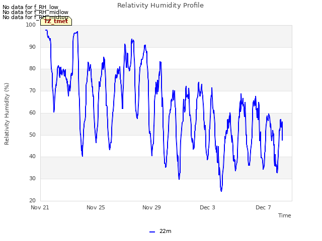 Explore the graph:Relativity Humidity Profile in a new window