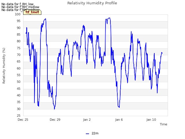 Explore the graph:Relativity Humidity Profile in a new window