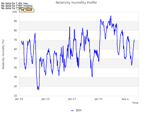 Explore the graph:Relativity Humidity Profile in a new window