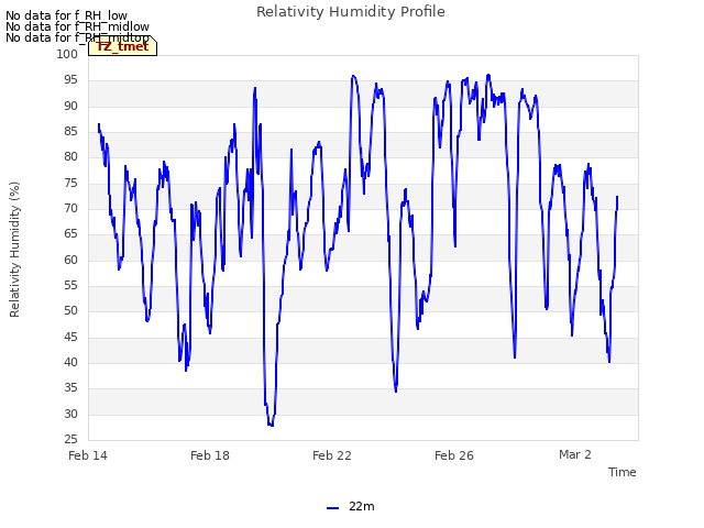 Explore the graph:Relativity Humidity Profile in a new window
