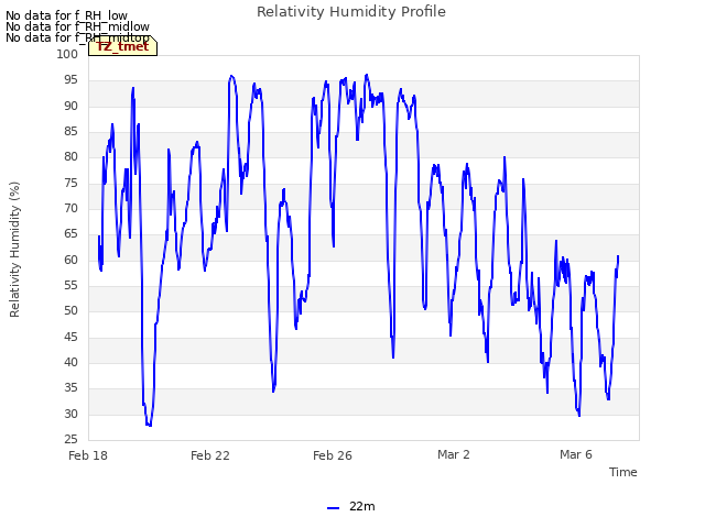 Explore the graph:Relativity Humidity Profile in a new window