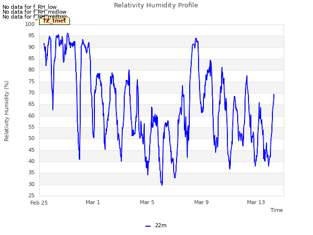 Explore the graph:Relativity Humidity Profile in a new window