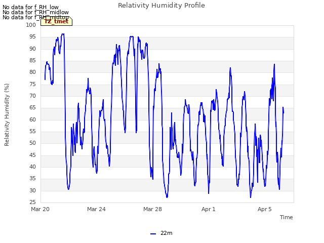 Explore the graph:Relativity Humidity Profile in a new window