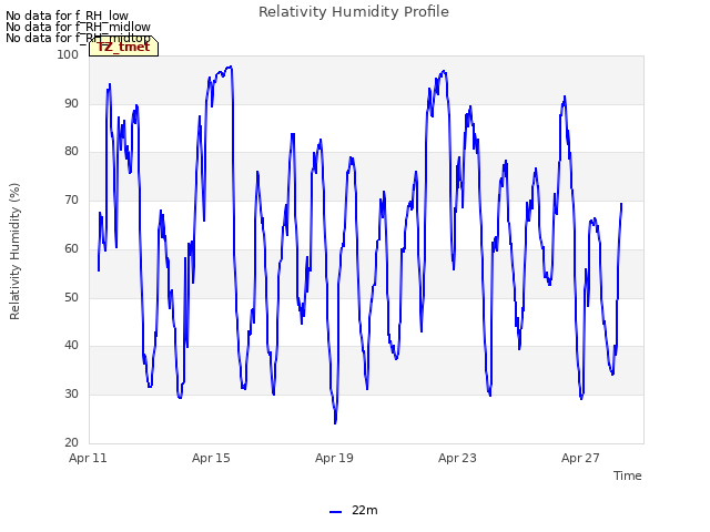 Explore the graph:Relativity Humidity Profile in a new window