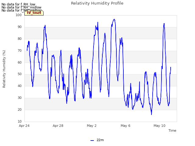 Explore the graph:Relativity Humidity Profile in a new window