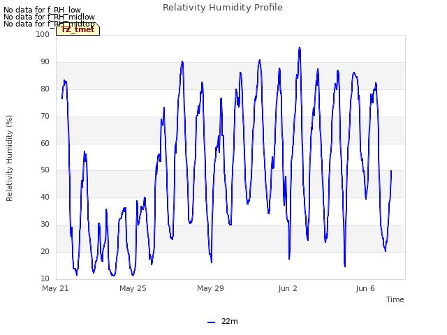 Explore the graph:Relativity Humidity Profile in a new window