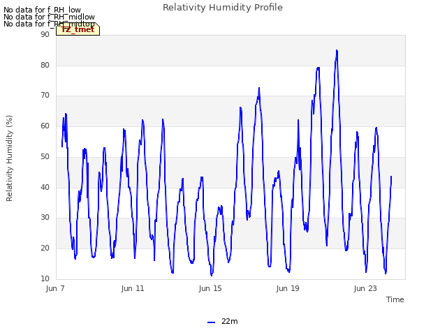 Explore the graph:Relativity Humidity Profile in a new window
