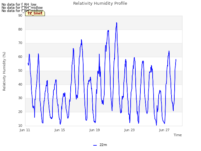 Explore the graph:Relativity Humidity Profile in a new window