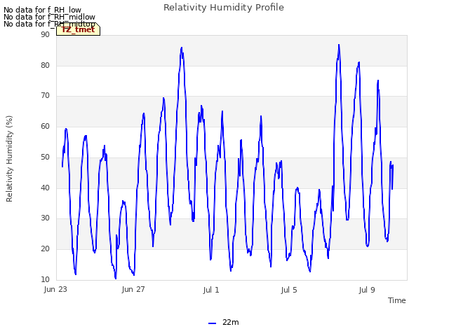 Explore the graph:Relativity Humidity Profile in a new window