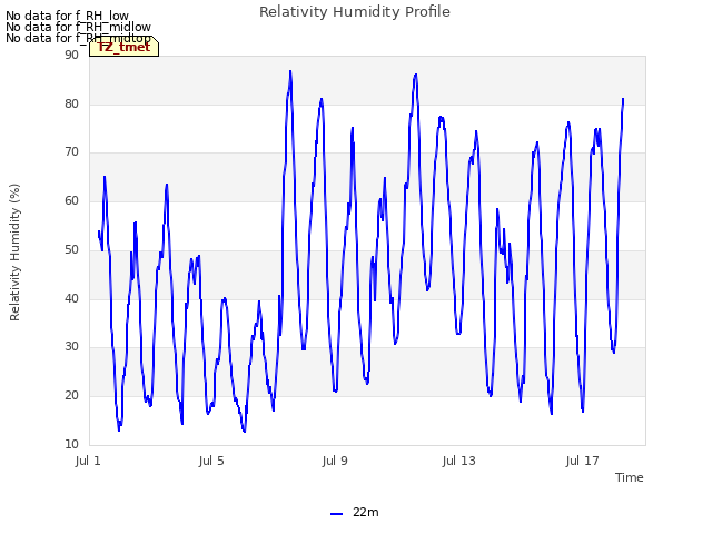 Explore the graph:Relativity Humidity Profile in a new window