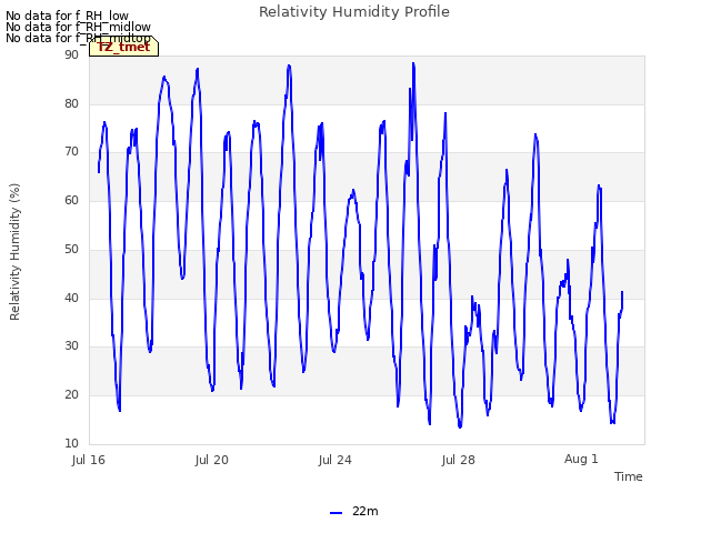 Explore the graph:Relativity Humidity Profile in a new window
