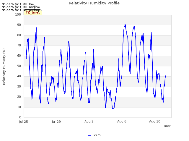 Explore the graph:Relativity Humidity Profile in a new window