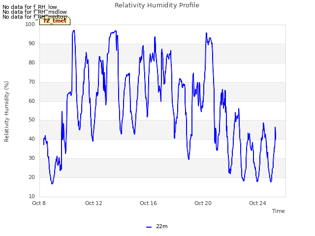 Explore the graph:Relativity Humidity Profile in a new window
