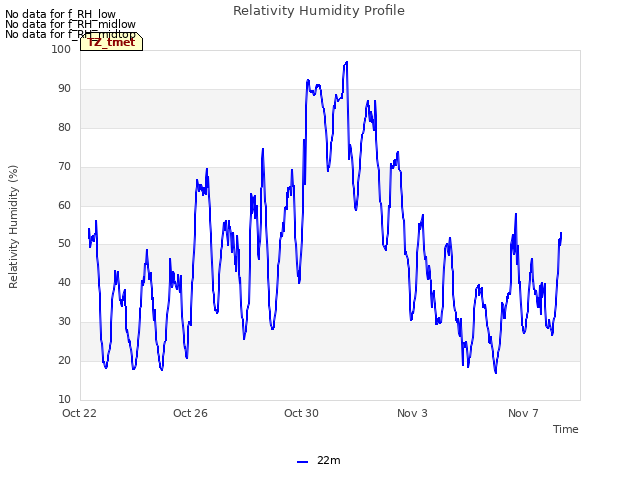 Explore the graph:Relativity Humidity Profile in a new window