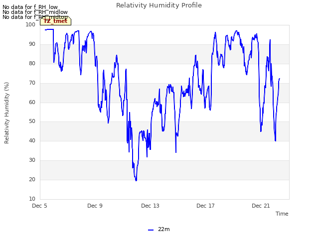 Explore the graph:Relativity Humidity Profile in a new window