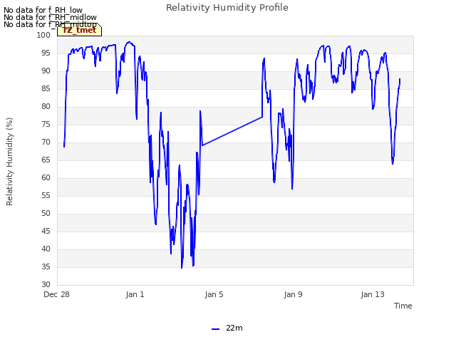 Explore the graph:Relativity Humidity Profile in a new window