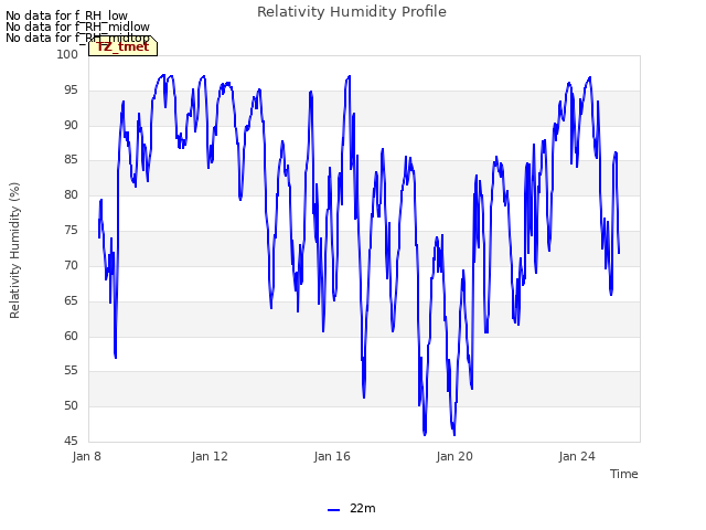Explore the graph:Relativity Humidity Profile in a new window