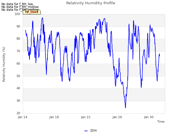 Explore the graph:Relativity Humidity Profile in a new window