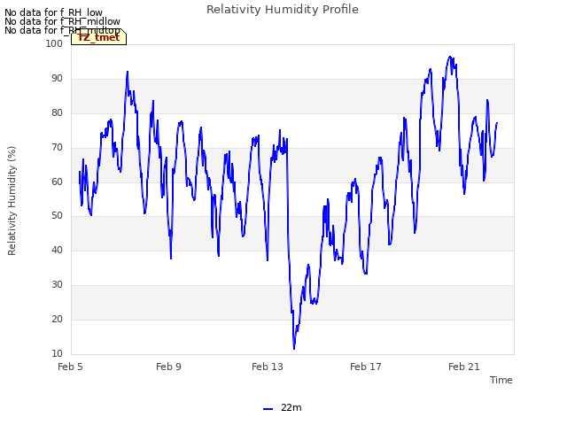 Explore the graph:Relativity Humidity Profile in a new window