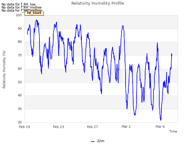 Explore the graph:Relativity Humidity Profile in a new window